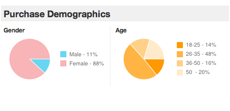 Groupon Demographics