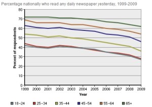 Will your half-paged show ad on page 32 of a trade paper be read by those under 35?